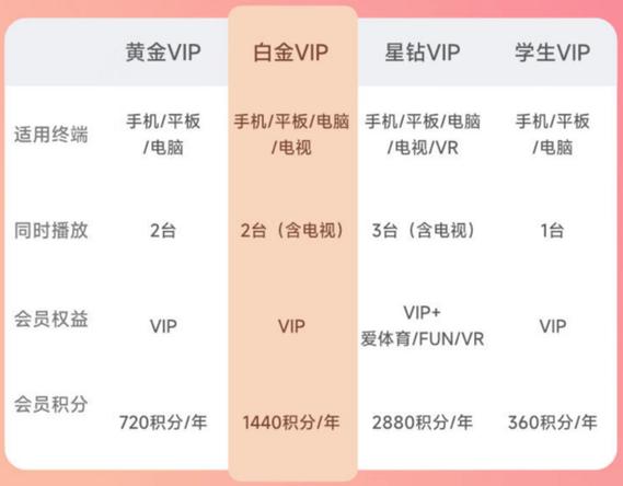 爱奇艺有几种会员类型