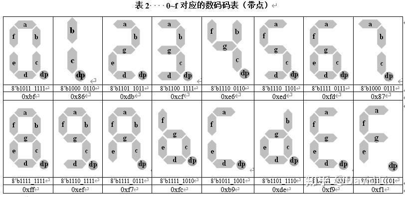 8个数码管位选编码