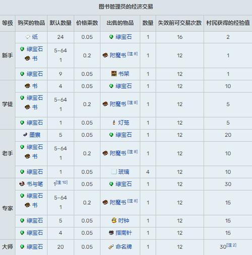 我的世界怎么让村民转职成牧师