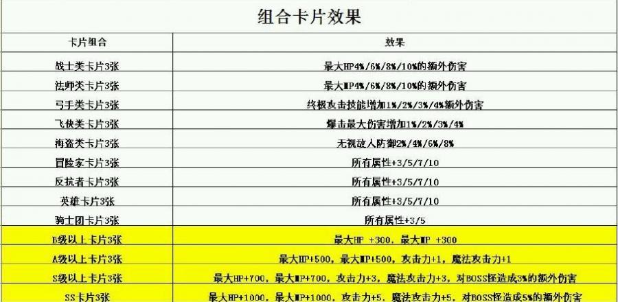冒险岛角色卡等级