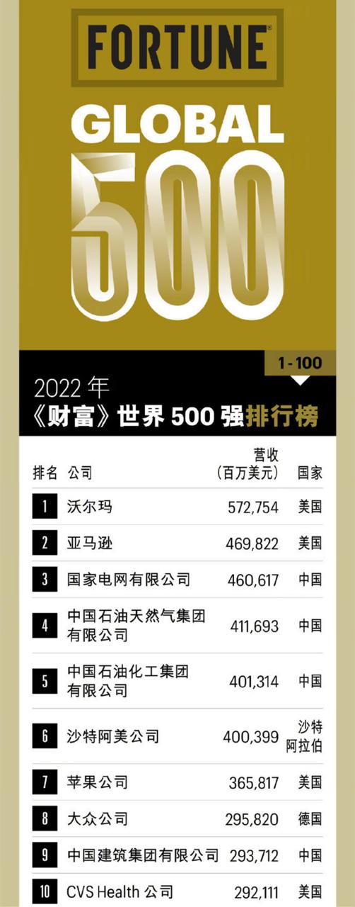 全国财富榜排名