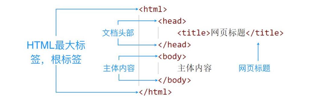 html基础语法