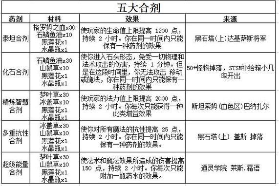 魔兽世界70级炼金配方大全