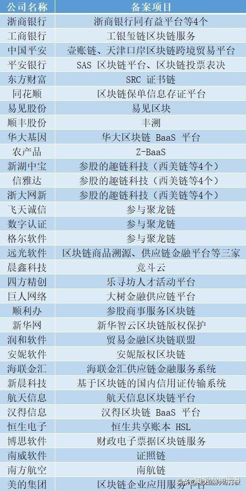 区块链龙头股有哪些