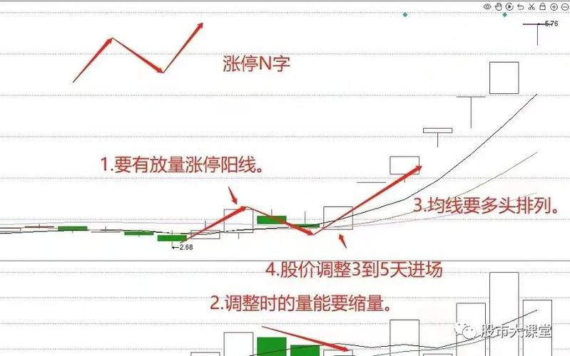 我的涨停短线选股技巧
