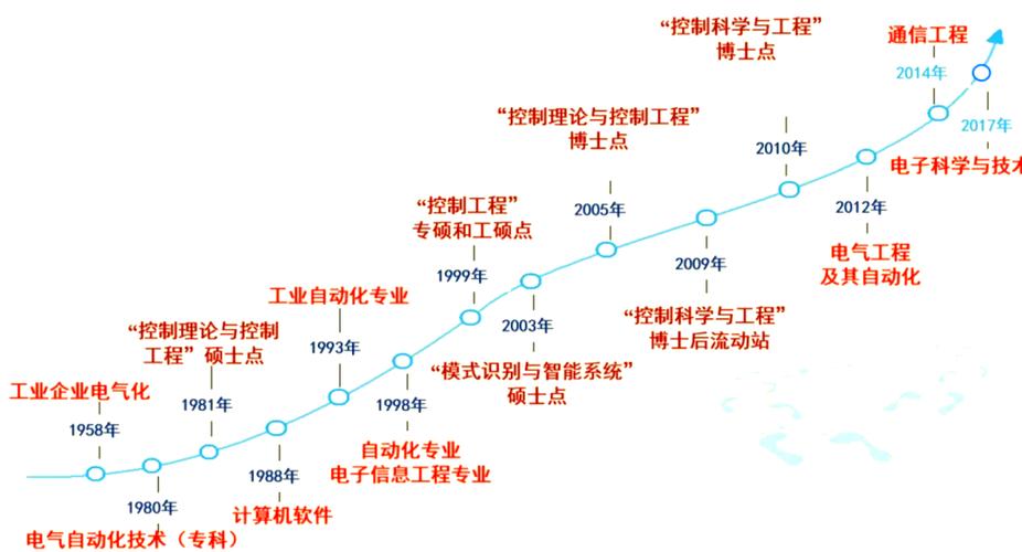 自动化最厉害三个专业