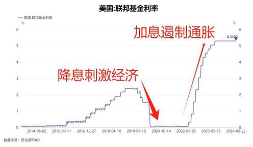 美联储加息最新消息