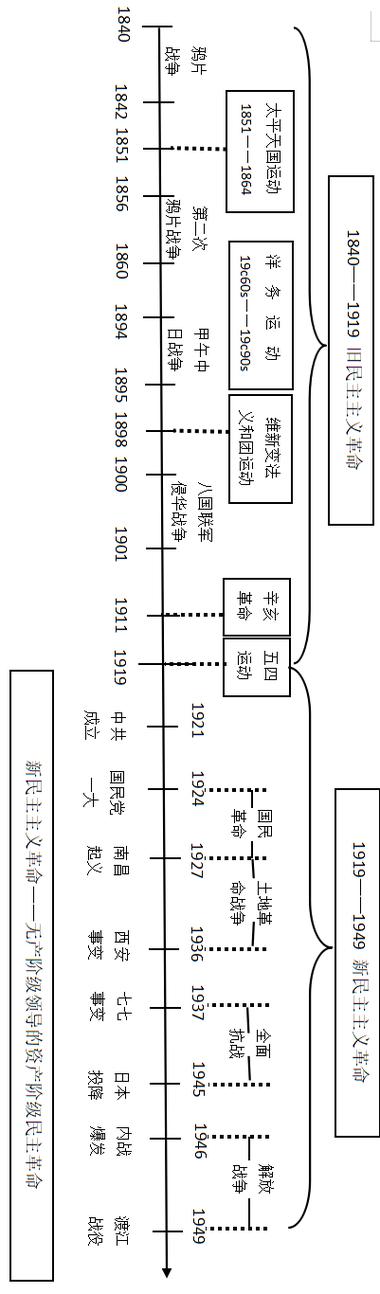 中国近代史时间轴及重大事件