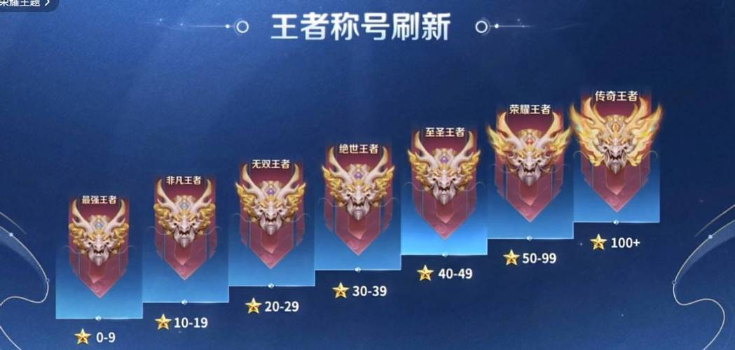 王者赛季结束不给奖励