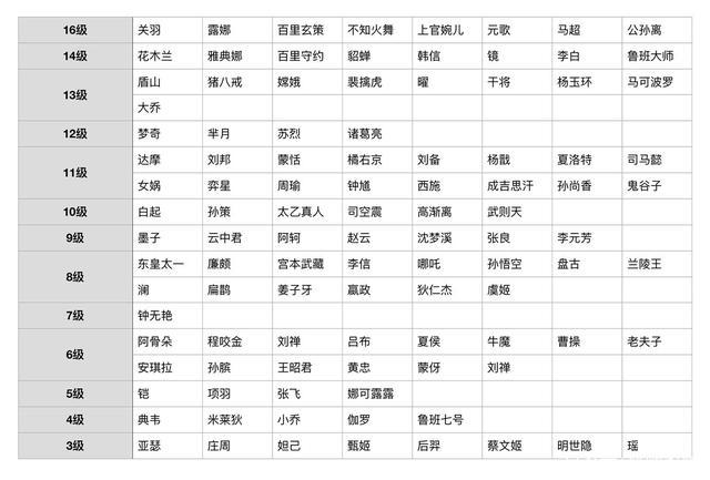 LOL英雄难度排名