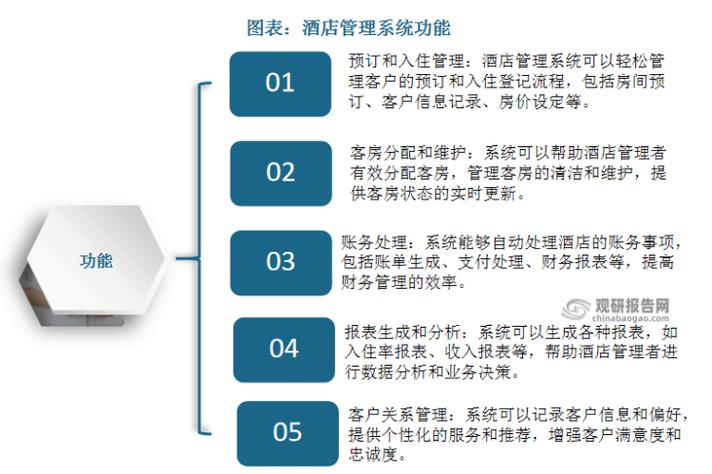酒店管理系统分析