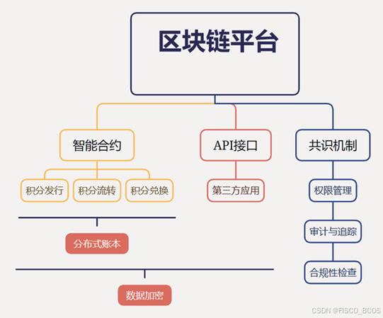 区块链有哪些