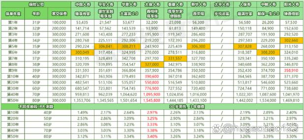 阳光保险一年交一万交五年