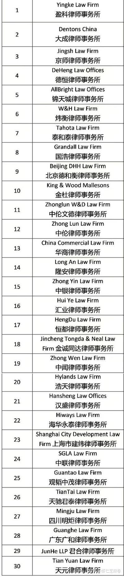 全国律所排名一览表