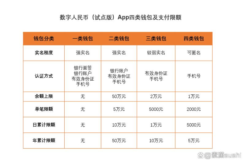 数字人民币一二三四类钱包