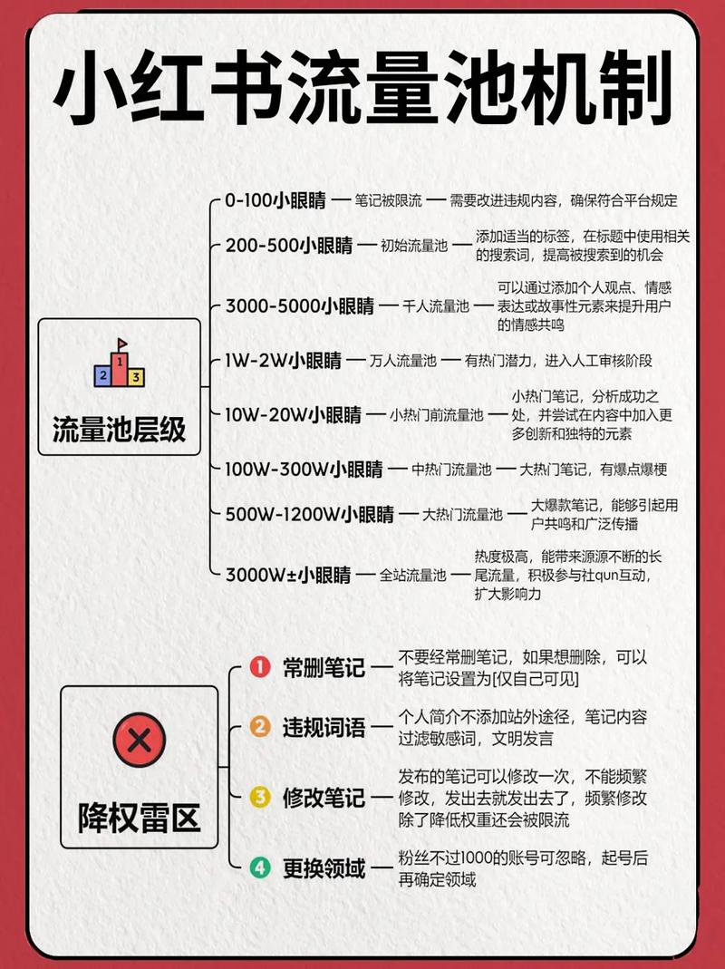 小红书修改笔记会影响流量吗