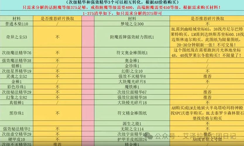 魔兽世界附魔1-450升级攻略