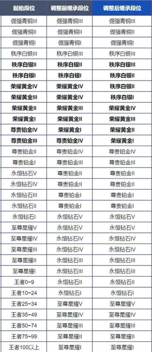 王者荣耀赛季排位掉段
