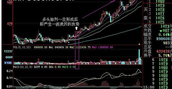 均线多头初发散选股指标