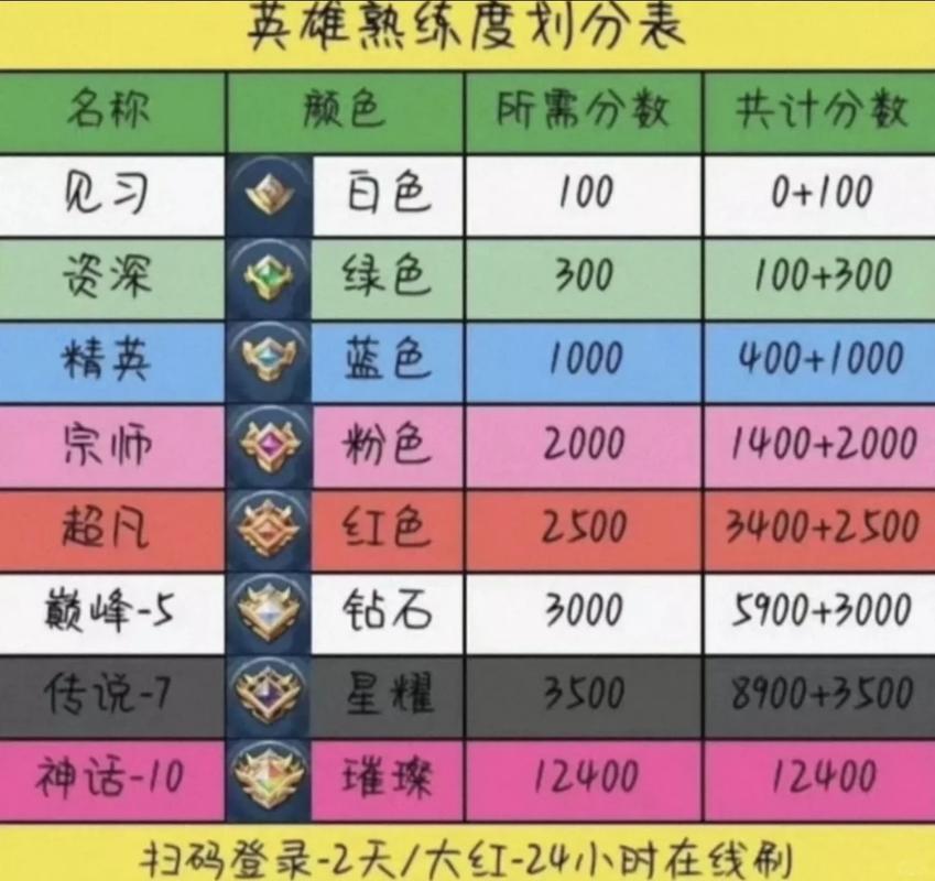 王者荣耀英雄刷熟练度最快