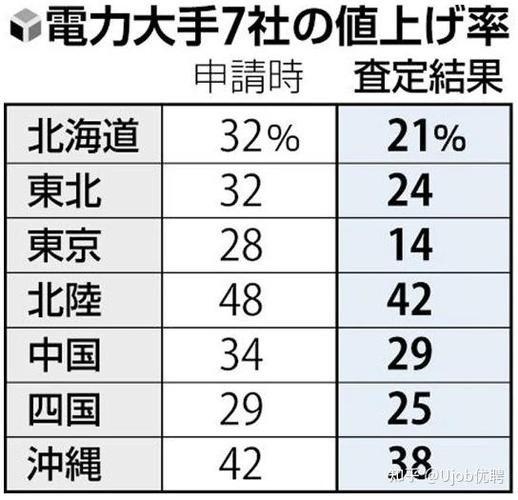 日本电费暴涨的原因