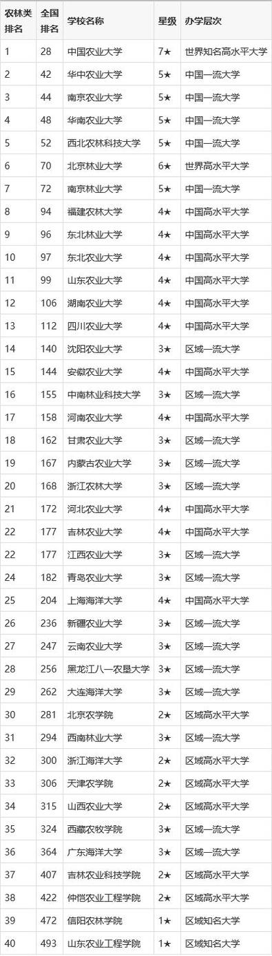 全国排名一览表