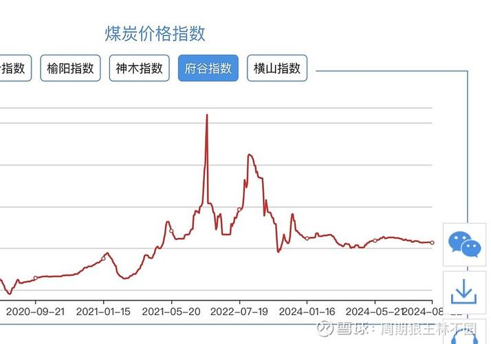 煤炭价格指数