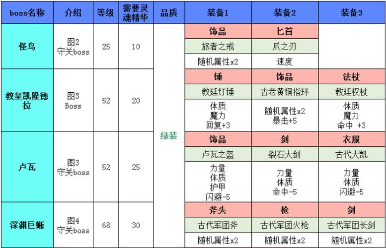 地下城堡副本掉落一览