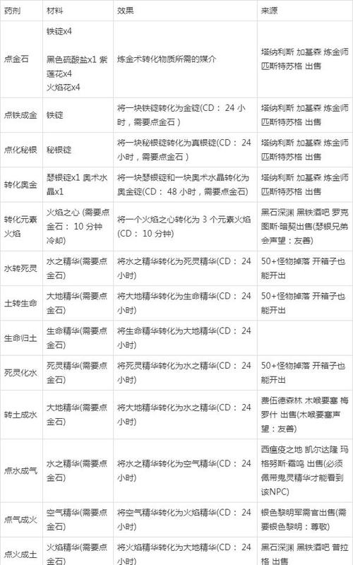 魔兽世界60炼金配方大全