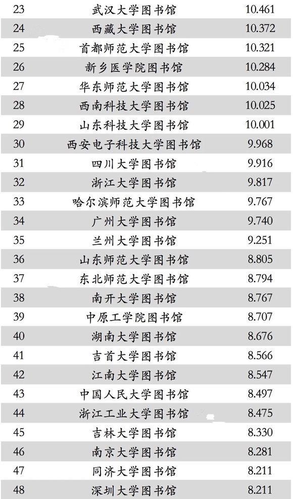 全国图书馆排名一览表
