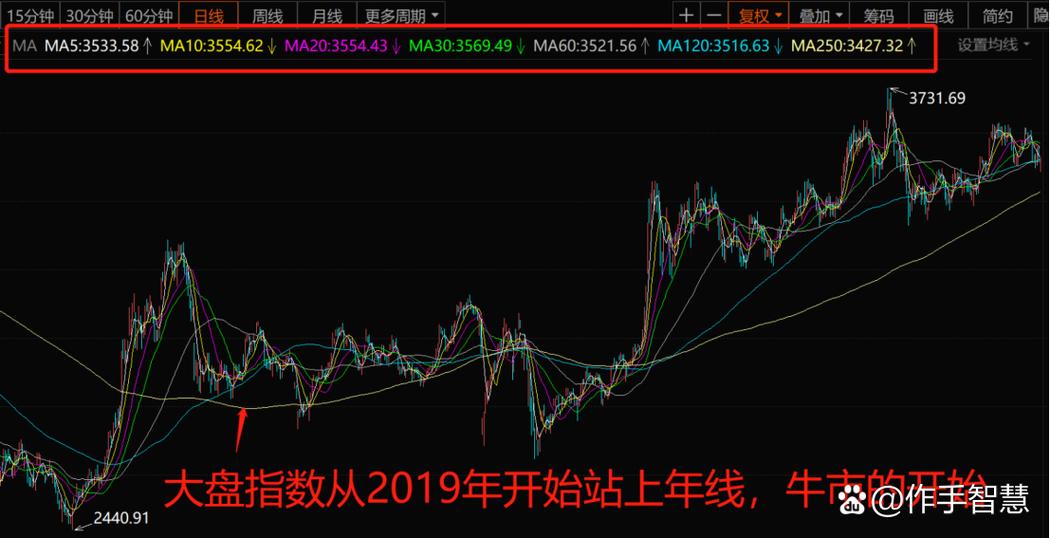 250日均线的神奇之处