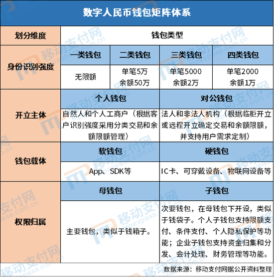 一类二类三类四类钱包区别