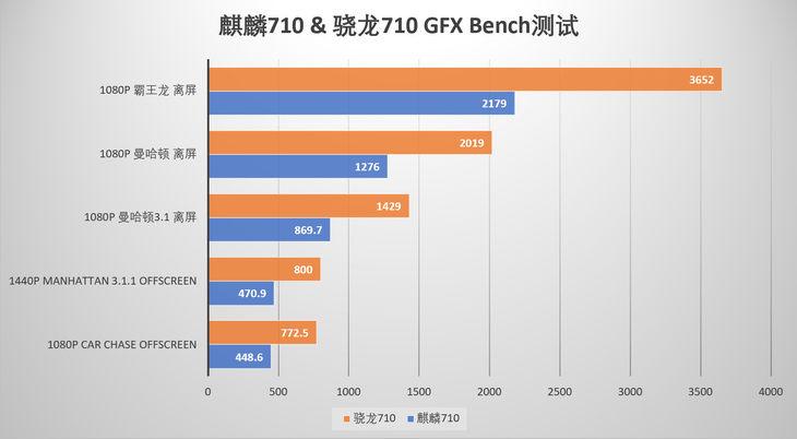 骁龙710属于什么档次