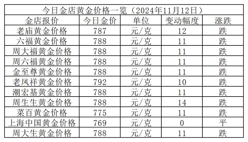 金价是涨还是跌