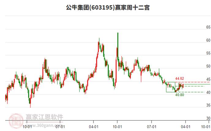 公牛股份股票行情