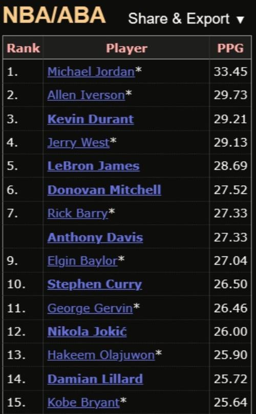 nba季后赛数据排行榜