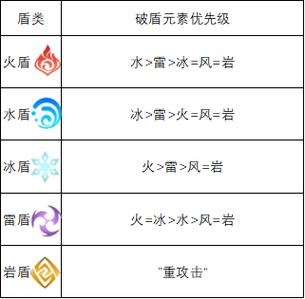 原神如何快速破盾