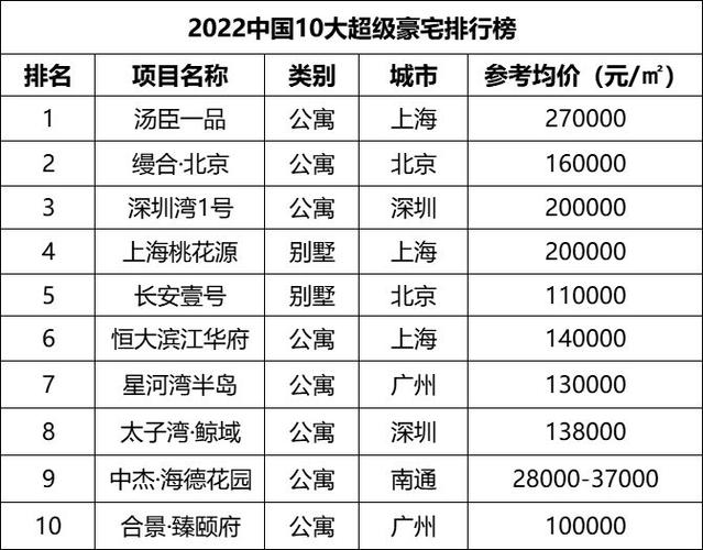 全国豪宅排名一览表