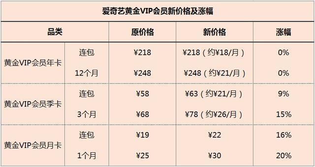 爱奇艺会员涨价了吗