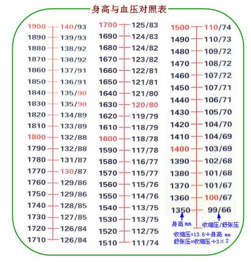 60至70岁血压一览表