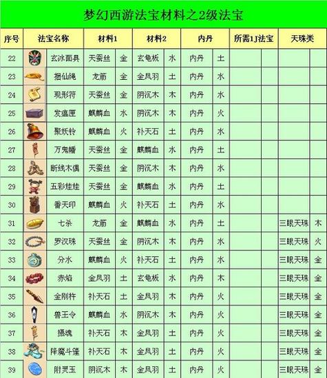 梦幻西游法宝合成