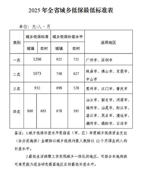 低保一类二类三类标准