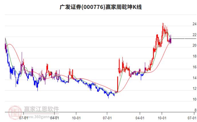 广发证券股票000776