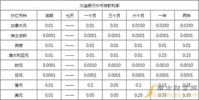 定期存款的利率是多少