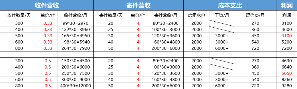菜鸟收费价目表