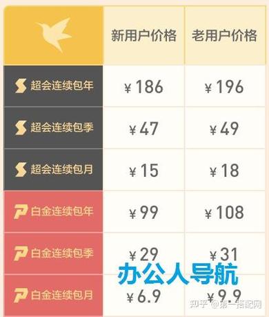 迅雷白金会员升级超级会员多少钱