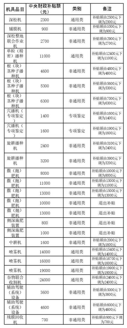 农机补贴冻结需要多长时间