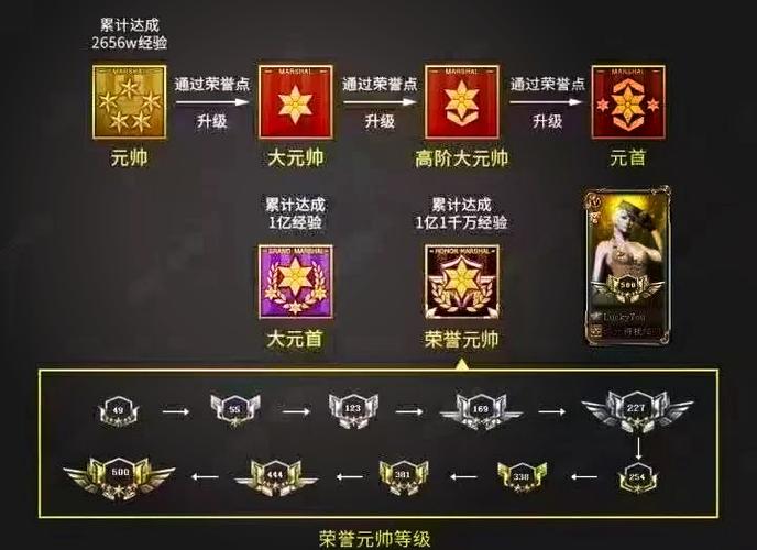 CF穿越火线等级