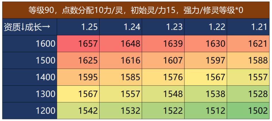 梦幻西游种族成长