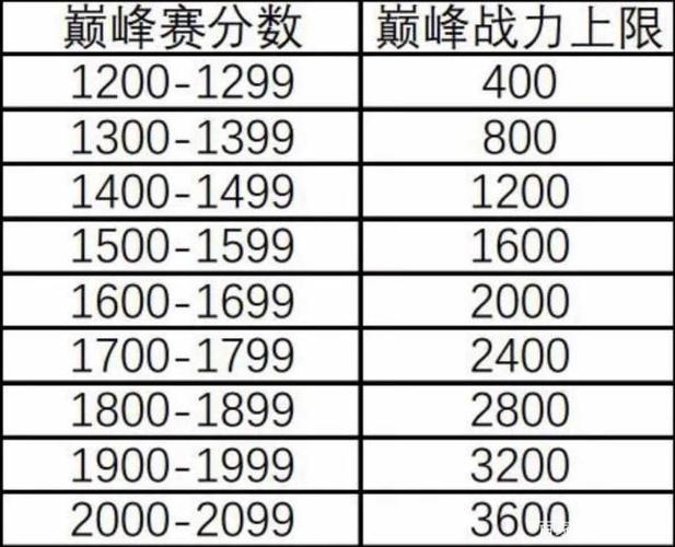 巅峰赛的积分规则